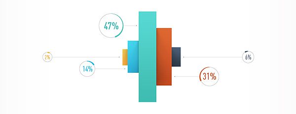 The Results Of Our WordPress Themes Survey
