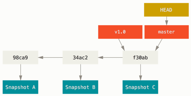 Git is your friend when it comes to showing your work.