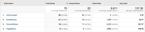 Reading events in analytics