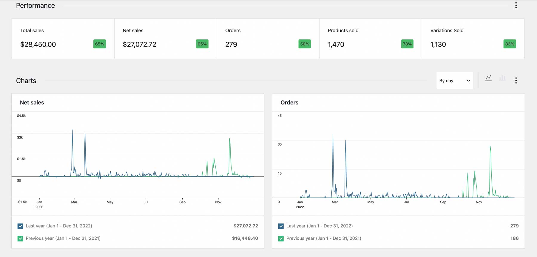 ecommerce Analytics dashboard