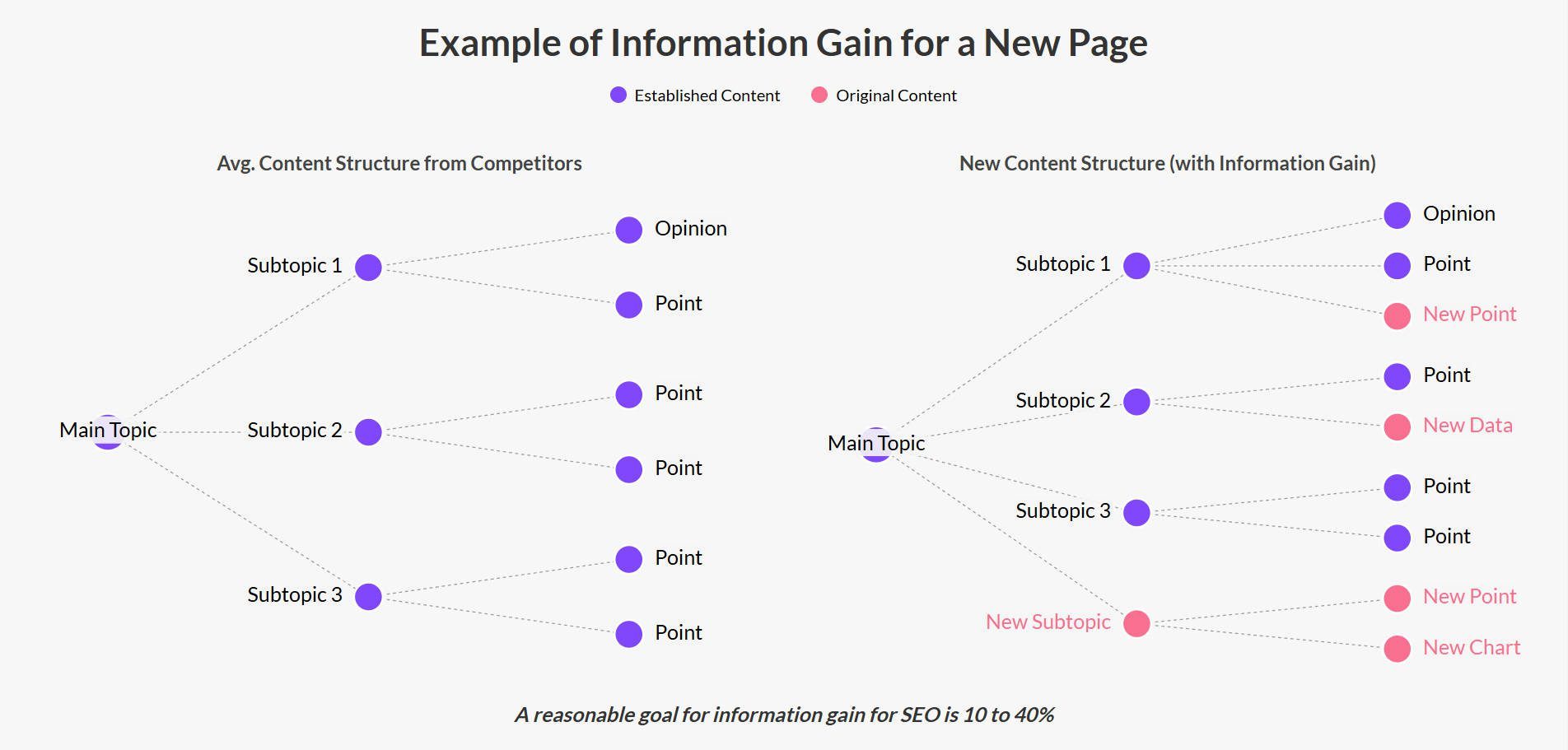 Content Mind Map Comparison Demonstrating Information Gain
