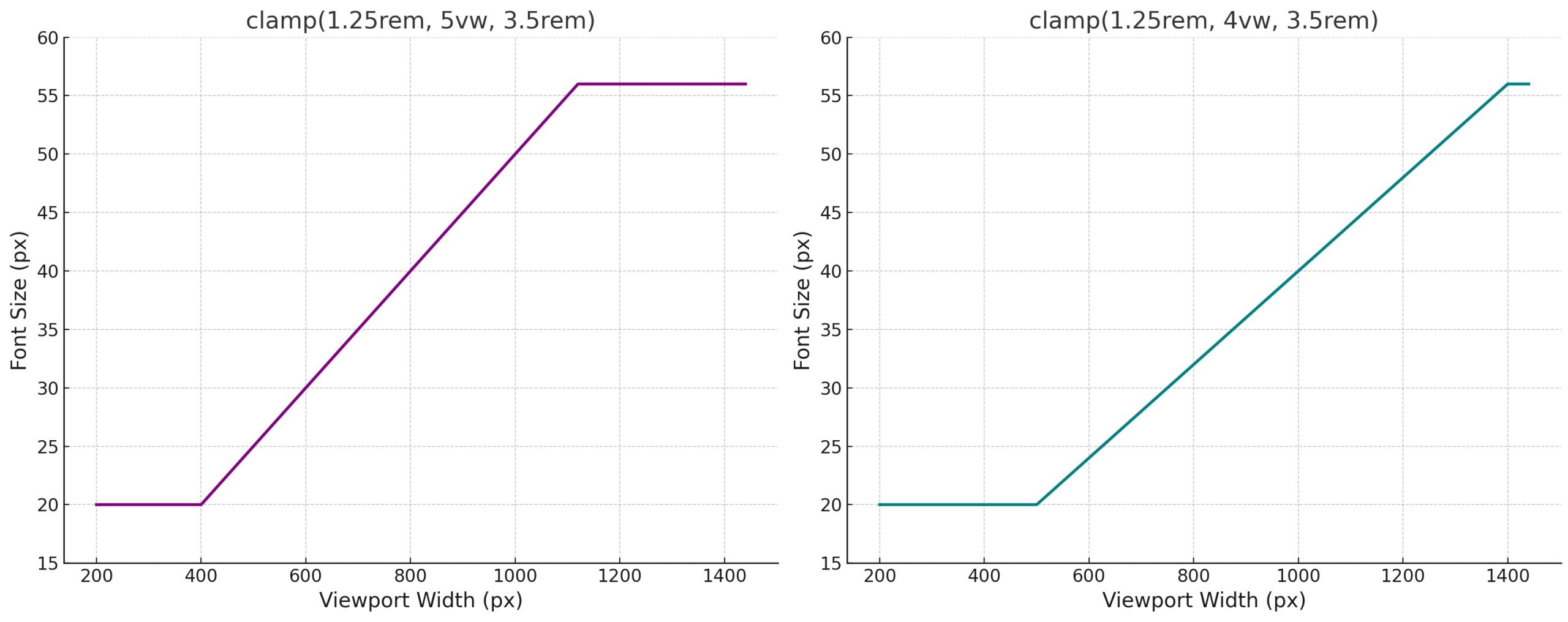Graph Comparison of Preferred Value Slope between two Similar Clamp Functions