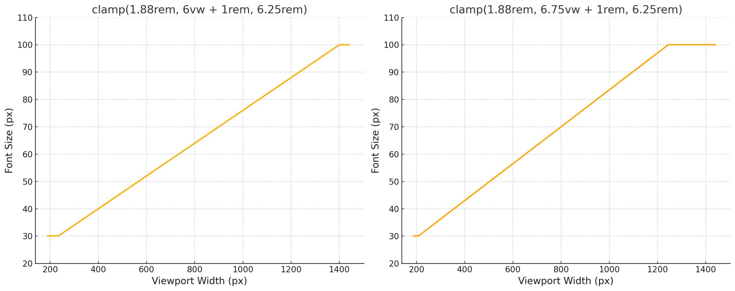 How Preferred Values Affect Slope in Clamp Functions