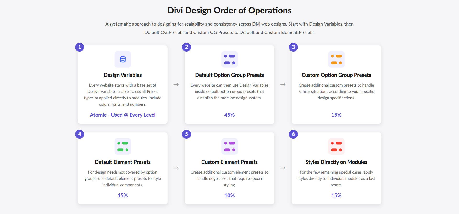 Divi's Design System - Start with Design Variables then OG Presets then Element Presets then Module Styles