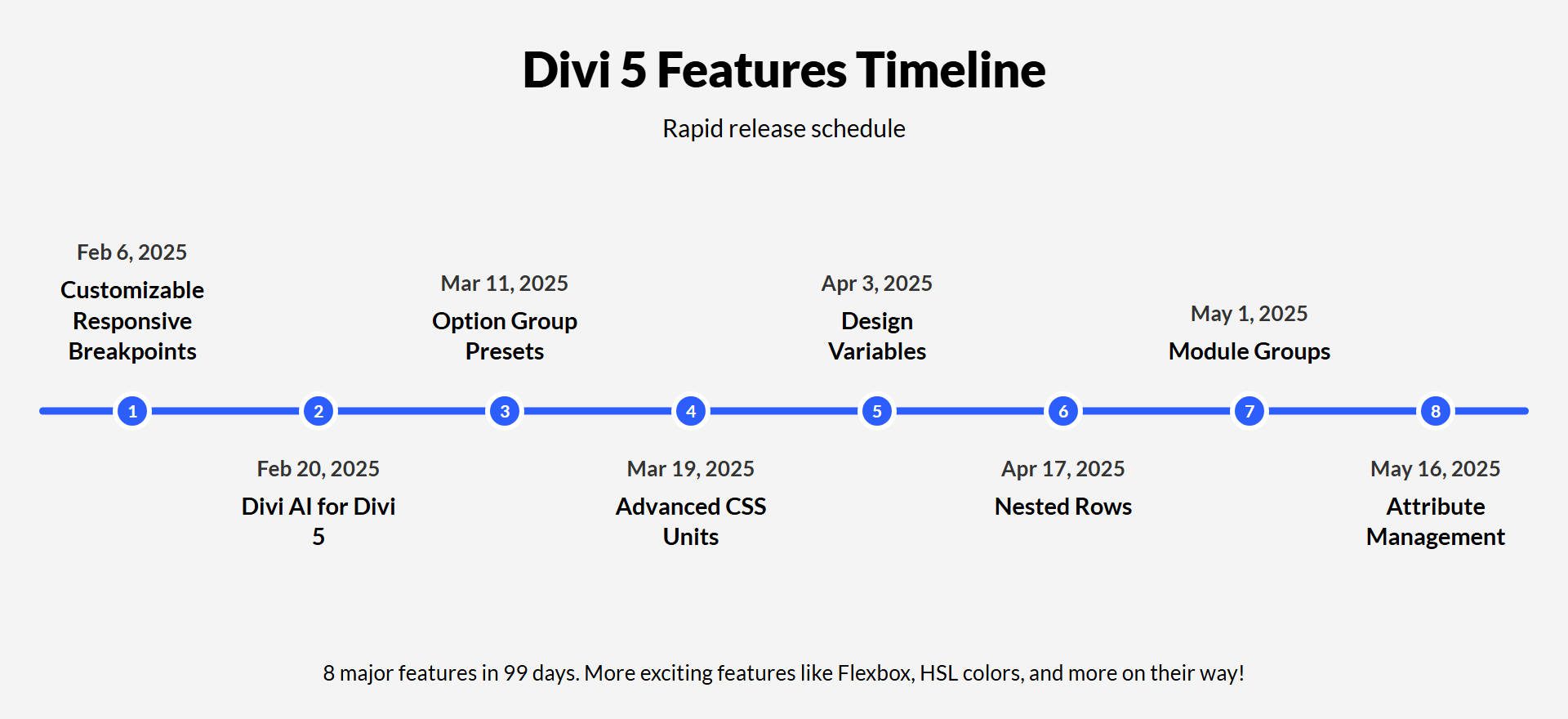 Divi 5 Feature Release Timeline 2025