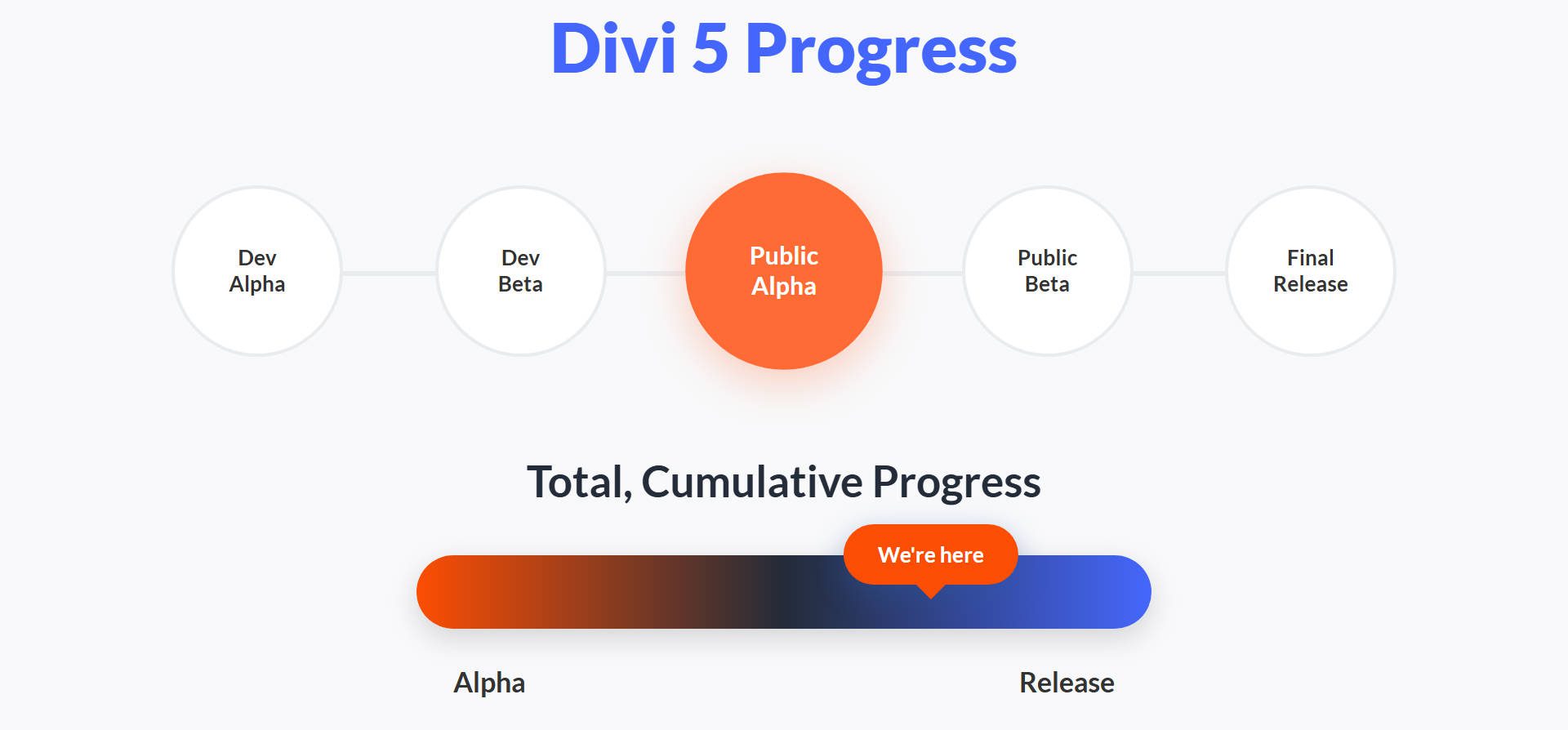 Where We Are in the 5 Phase Release Schedule