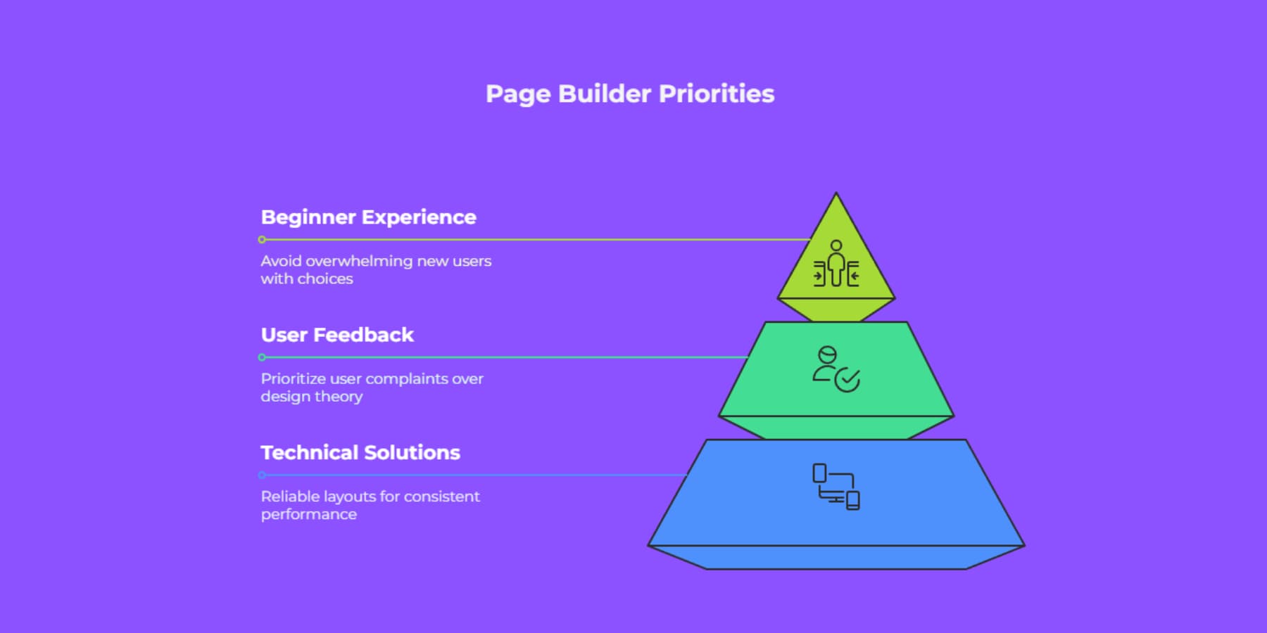 Priorities of Page Builders